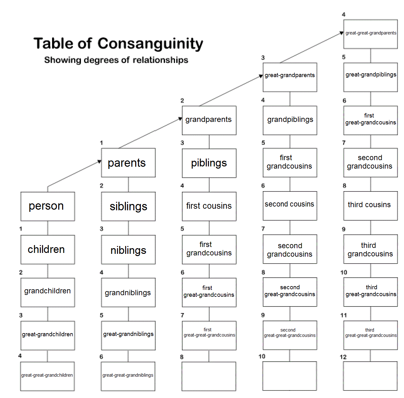 Consanguinity Familypedia