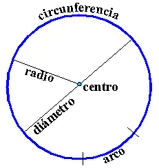 Spanish-CirculoPartesPrincipales