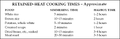 Heat-retention cooking times.gif
