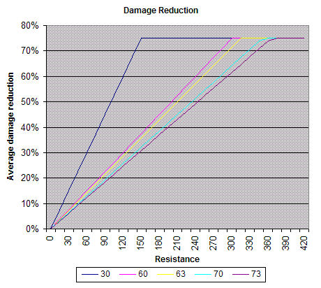 Magicdamagereduction