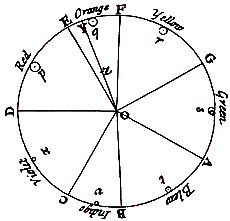 Newton's colour circle