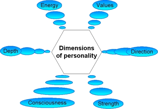 Dimensions of Personality - Human Science - a Wikia wiki Dimensions of Personality - Human Science - a Wikia wiki