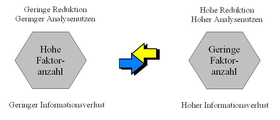 Zielkonflikt-faktorenanalyse