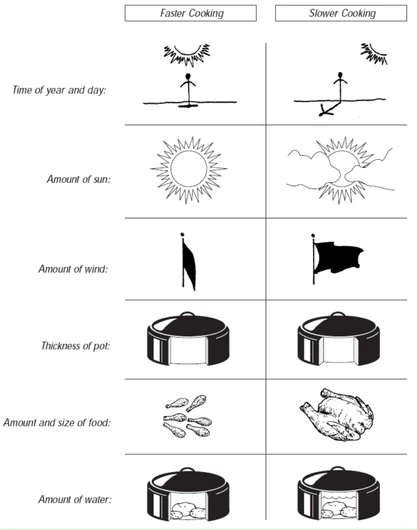 Cooking factors