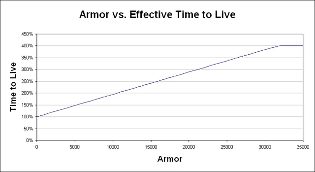 File:ArmorVsTimeToLive-LVL70.PNG