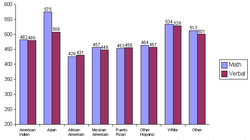 2003 SAT by race-ethnicity