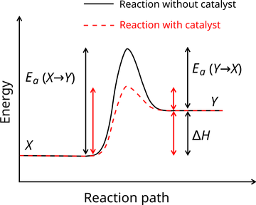 Activation energy