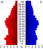 USA Arkansas County, Arkansas age pyramid