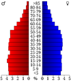 USA Scott County, Tennessee.csv age pyramid.svg