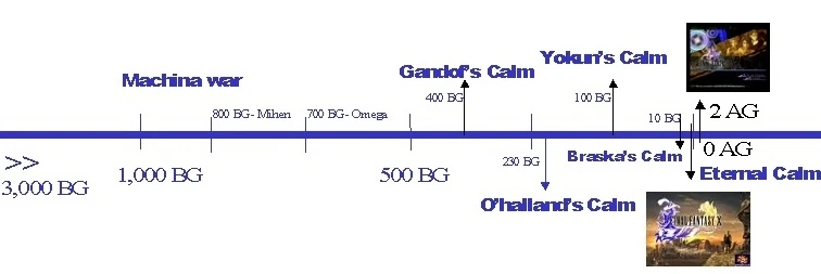 Linea de Tiempo FFX.jpg