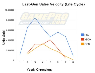 Sixth gen NPD Yearly sales