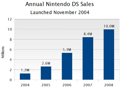 Nintendo-ds US NPD history