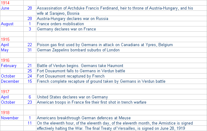 timeline of ww1