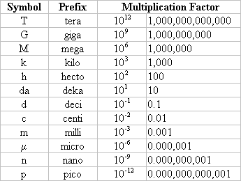 Physical Quantity Chart