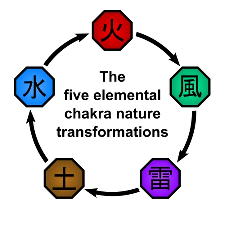 Elemental Relationships