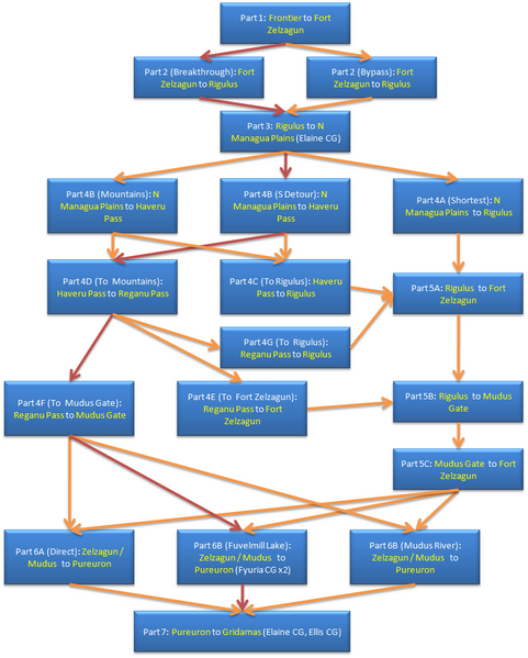 Non Linear Story Examples