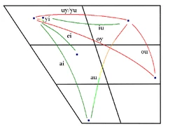 Gurcaj Diphthongs