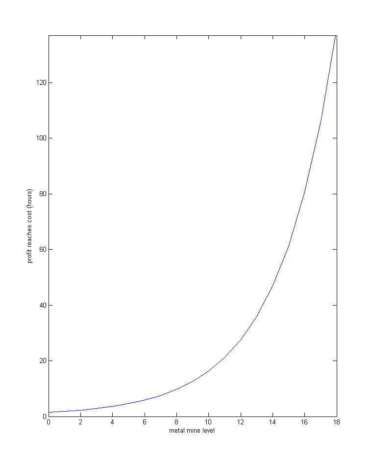 Profit reach cost hours.png