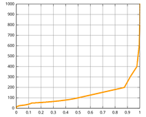 GraphWaitingTimeVersusInvokeSuccessProbability