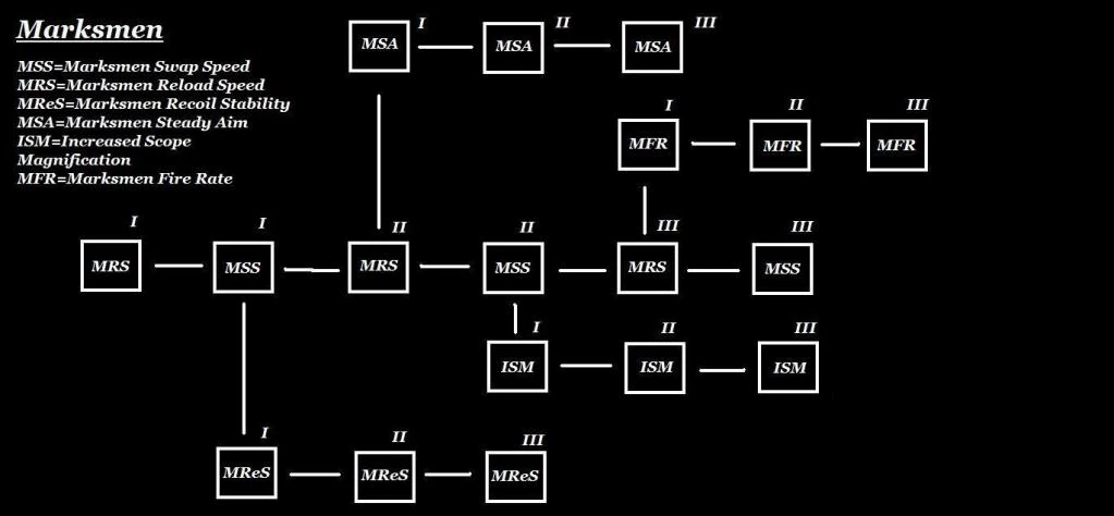 MarksmenSkillTree