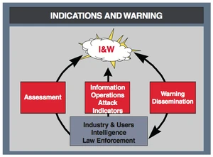 I&W