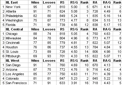 08ProjectedNLStandings