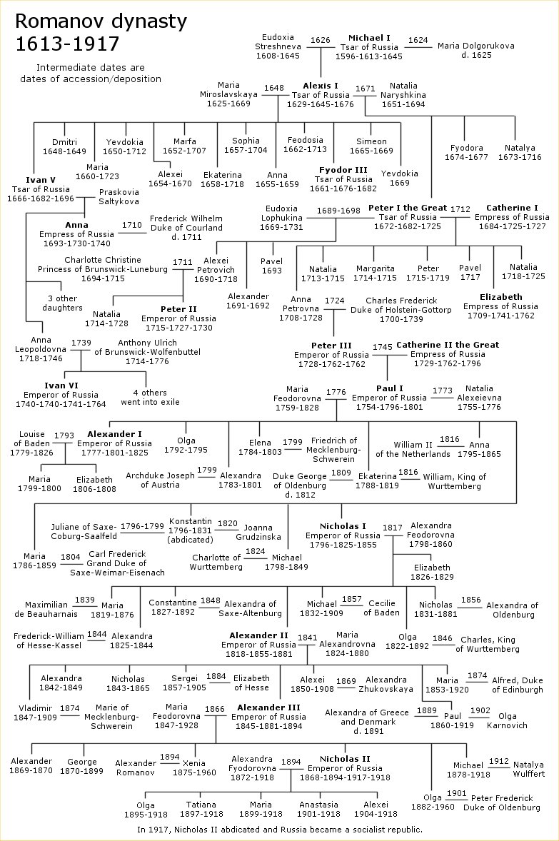 Romanov dynasty Edit783 Romanov dynasty Edit783
