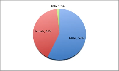 Fan Gender Ratio