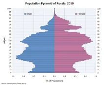 736px-Population Pyramid of Russia 2009
