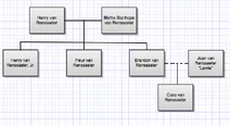 Van Renssaeler family tree