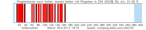 Aktueller Stand der Untersuchung [SH 2003]