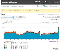 Muppet wiki new pageviews dec 2011