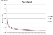 Tower Speed