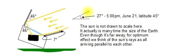 Solar reflector theory 3, 12-11
