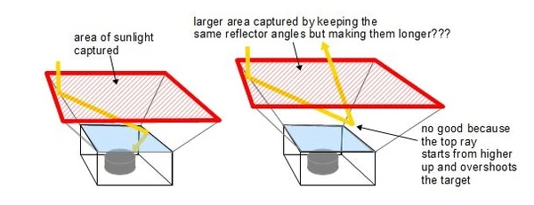 Solar reflector theory 4, 12-11