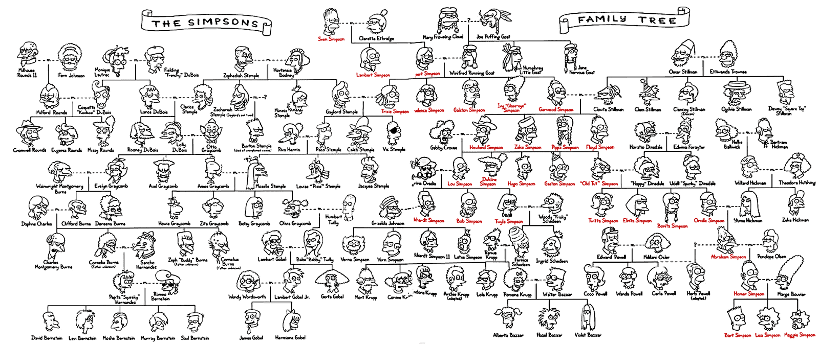 The Simpson's Family Tree of