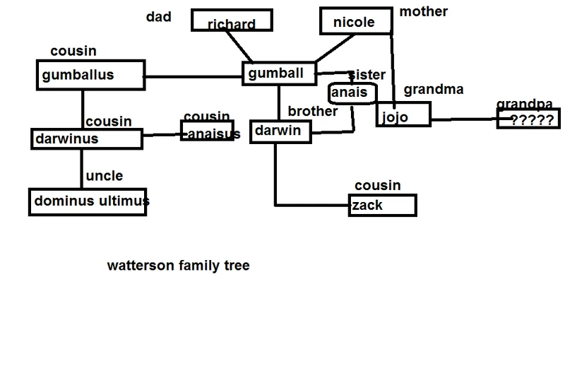 Image Gumball family tree png The Amazing World of Gumball Wiki