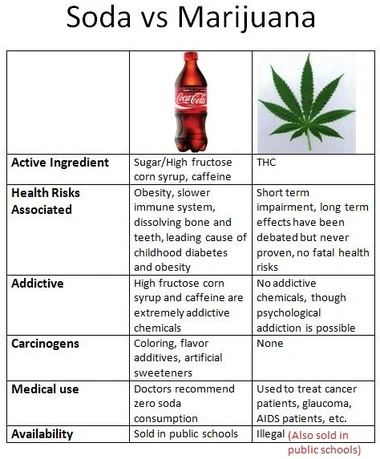 Soda versus marijuana
