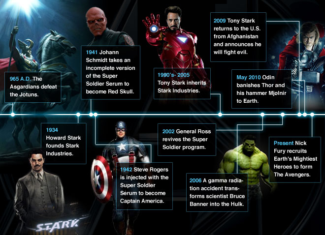 Marvel Timeline
