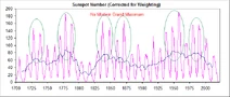 Sunspots-1700-present