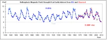 Heliospheric-Magnetic-Field-Since-1835