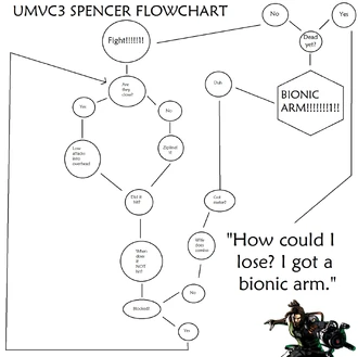 Spencer flowchart