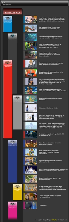Cronoligía saga KH