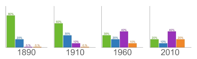 Kings economic evolution