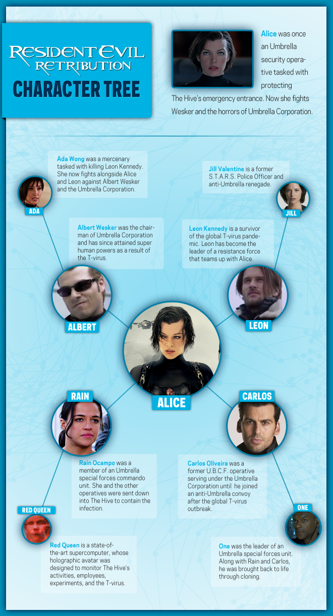 Resident Evil Retribution Character-tree 001