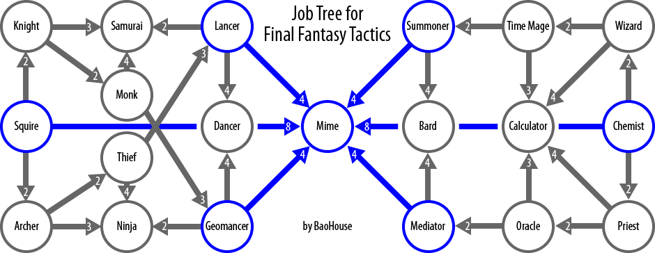 Job prerequisites final fantasy tactics for psp