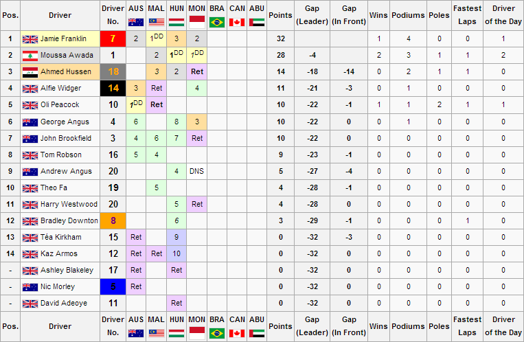 F1WS3R4 Drivers Championship