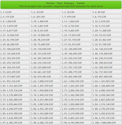 NormalLevelChart