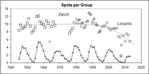 Spots-per-Group