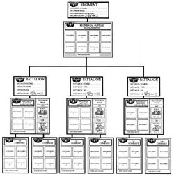 Imeperial Army Structure